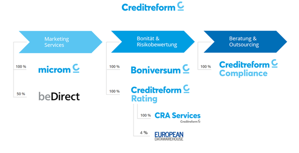Creditreform AG Creditreform AG